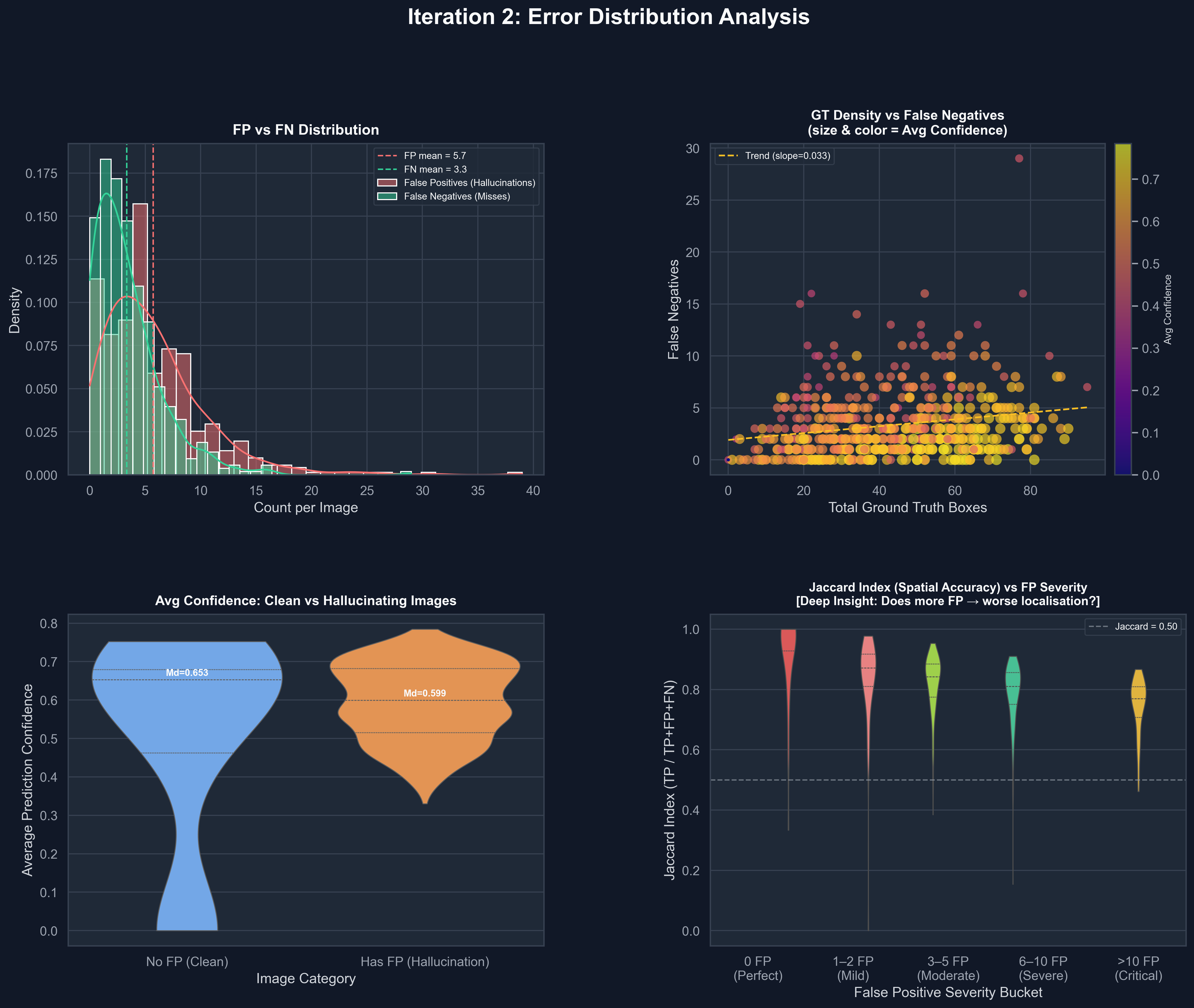 Tuned model error forensics — FP/FN distribution, crowd-scene immunity, and Jaccard index analysis