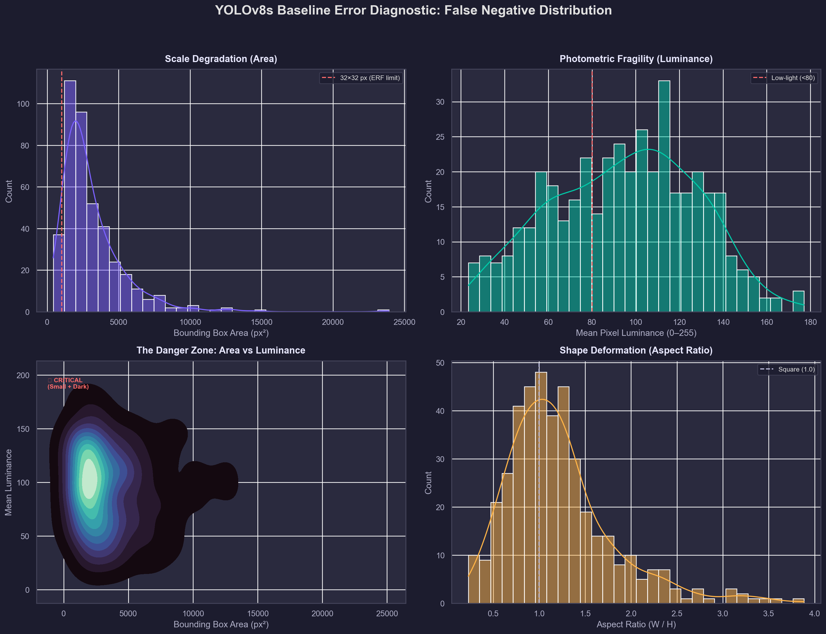Baseline YOLOv8s false negative diagnostic — scale degradation and photometric fragility analysis