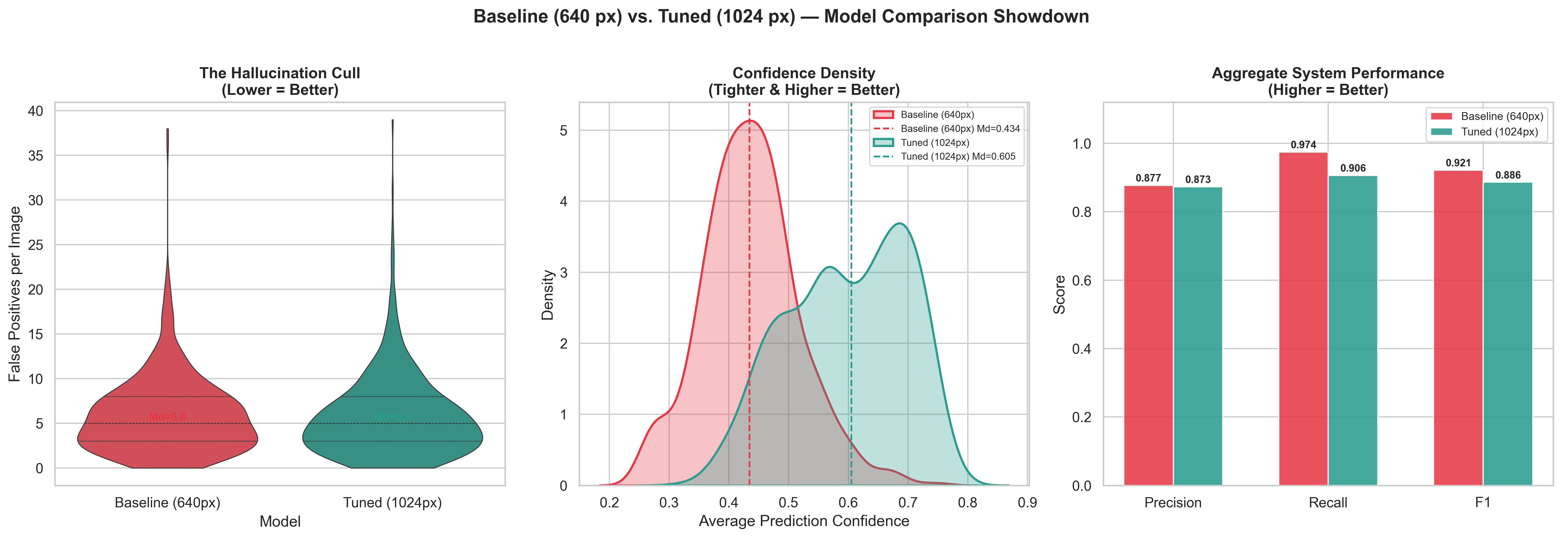 Baseline vs Tuned model comparison — confidence density, hallucination reduction, and aggregate metrics